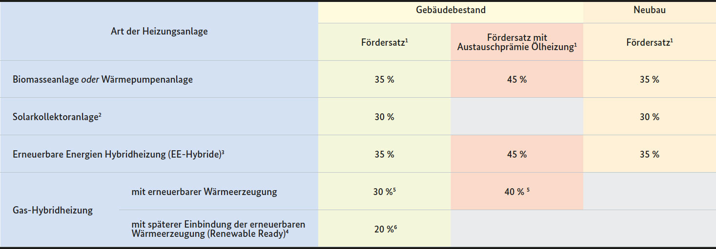 BAFA-Förderprogramme