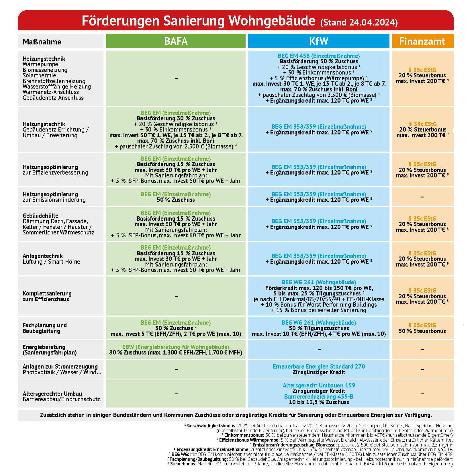 Tabellenbild: Förderungen Sanierung Wohngebäude